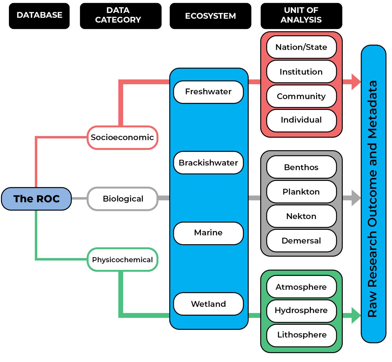 Dataset structure of the ROC Datahub. Featuring 3 categories of datasets (Socio-economic data, biological data and physio-chemical data) in four ecosystems (fresh water, brackish water, marine and wetland) measured under various unit of analysis